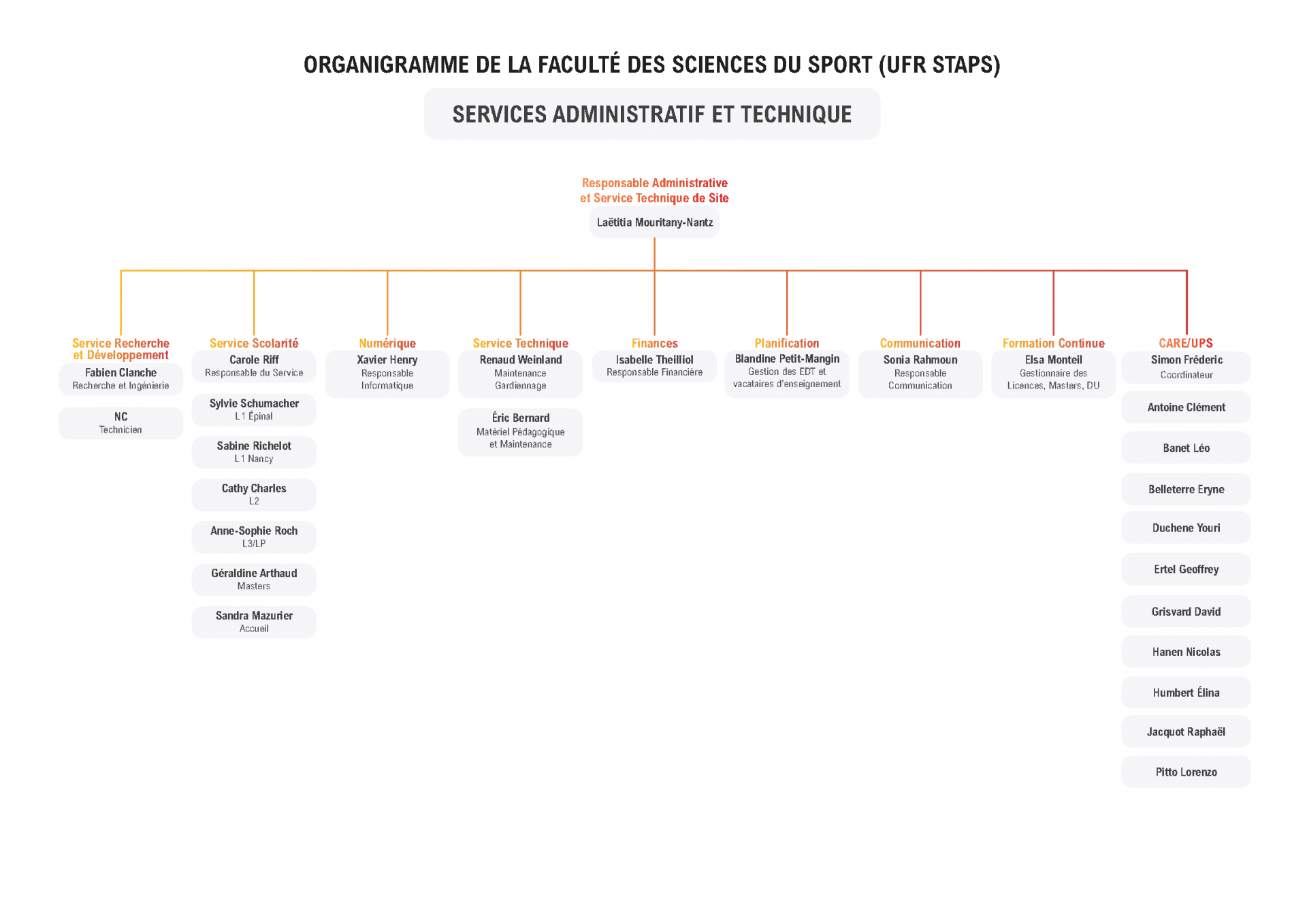 Organigramme Administratif UFR STAPS Nancy