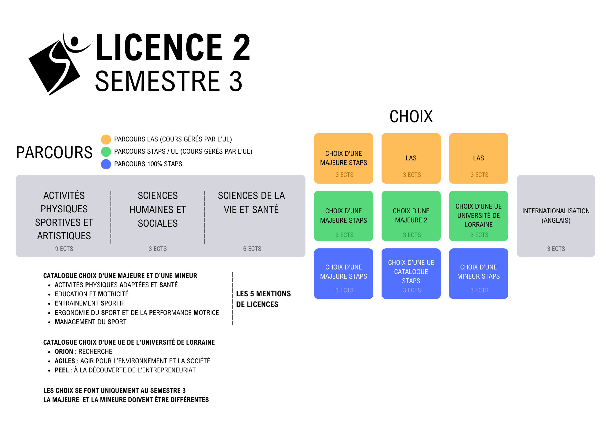 Affiche A3 Paysage Oriaction UFR STAPS (2) Maquette Licence 2 Semestre 3 UR STAPS