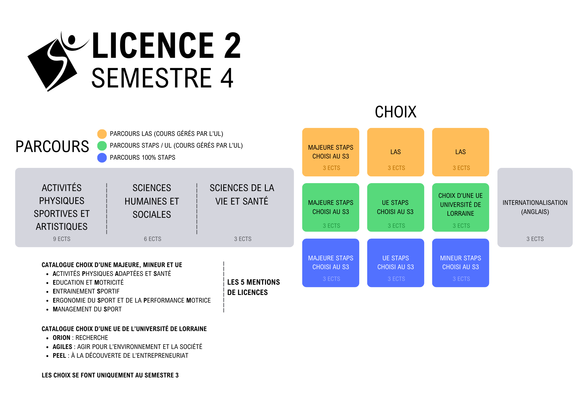 Affiche A3 Paysage Oriaction UFR STAPS (3) Maquette Licence 2 Semestre 4 UFR STAPS